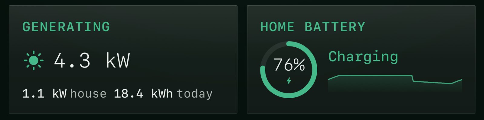 The Generating and Home Battery cards, showing current solar output and battery charge level