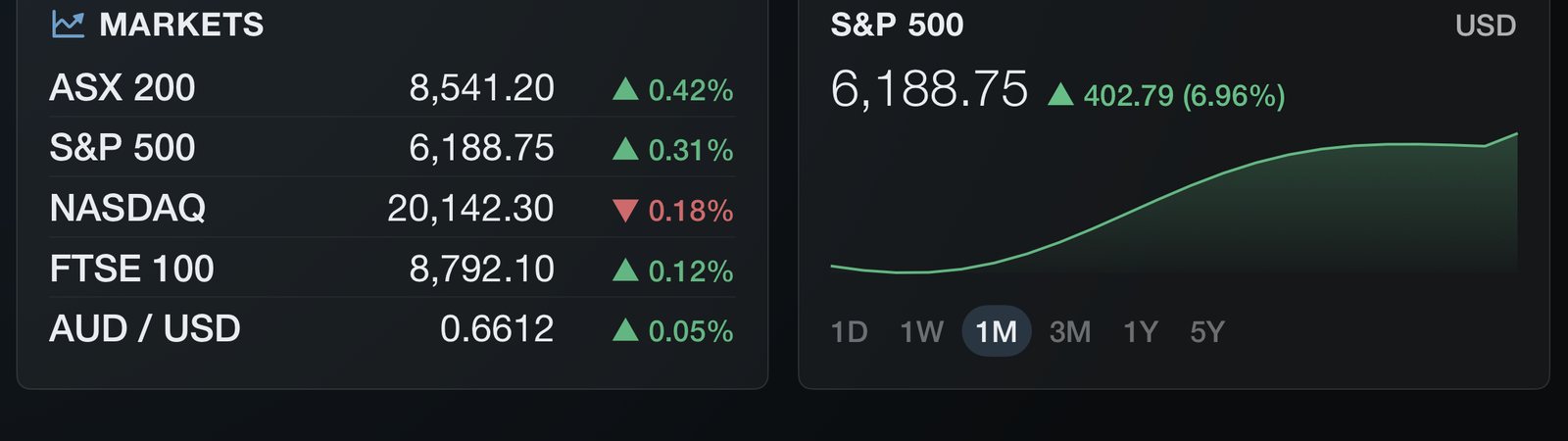 The Markets and S&P 500 cards, showing index levels and a one-month chart