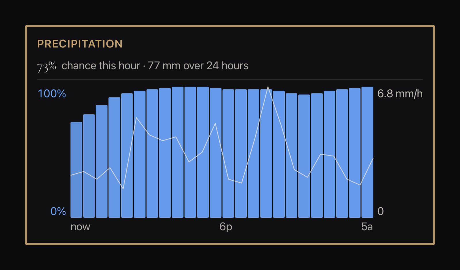 The Precipitation card, showing the hour-by-hour chance of rain and a labelled rainfall graph