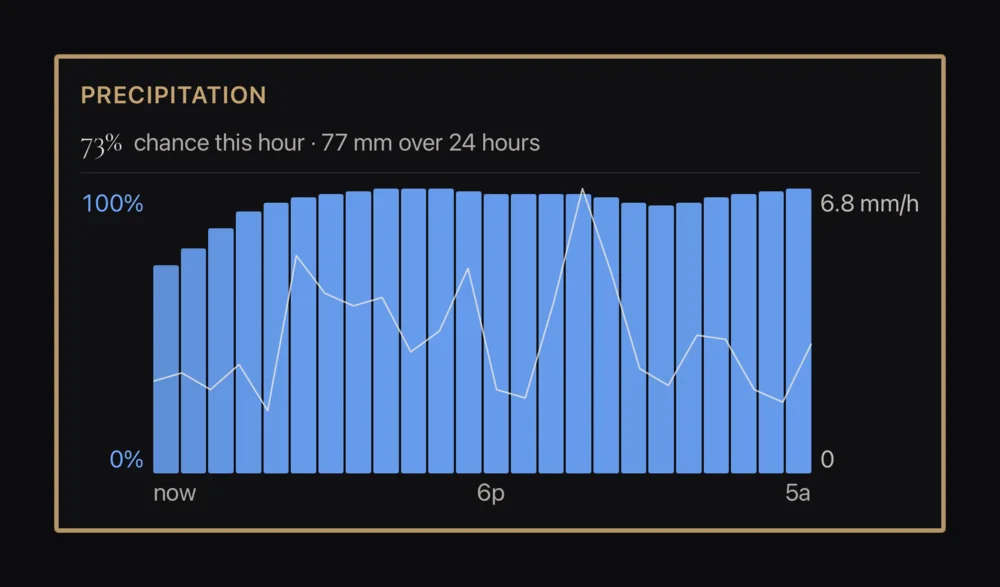 The Precipitation card, showing the hourly chance of rain as bars with a rainfall line over them.